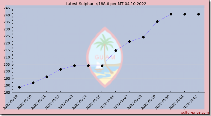 Price on sulfur in Guam today 04.10.2022