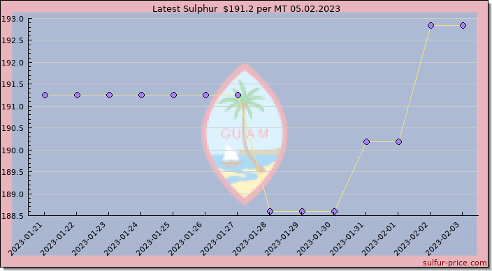 Price on sulfur in Guam today 05.02.2023