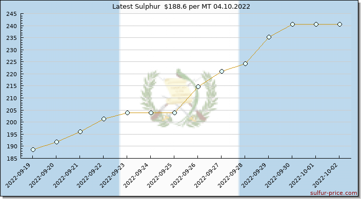 Price on sulfur in Guatemala today 04.10.2022