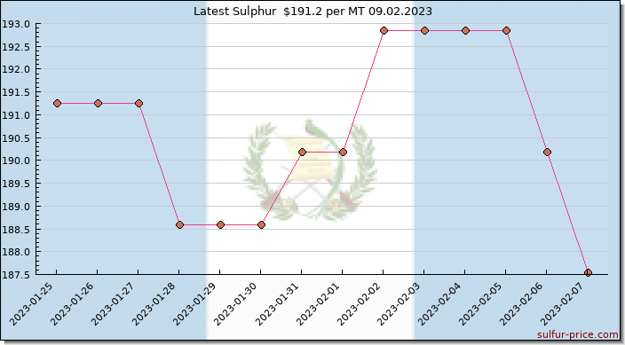 Price on sulfur in Guatemala today 09.02.2023