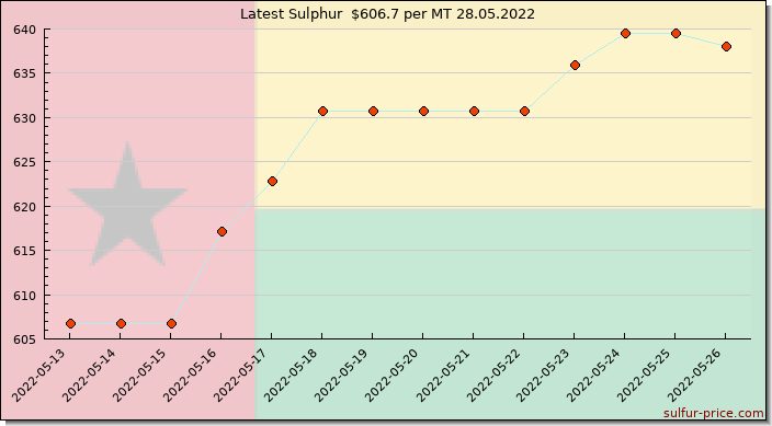 Price on sulfur in Guinea-Bissau today 28.05.2022