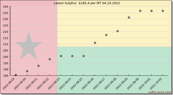 Price on sulfur in Guinea-Bissau today 04.10.2022