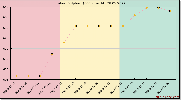 Price on sulfur in Guinea today 28.05.2022