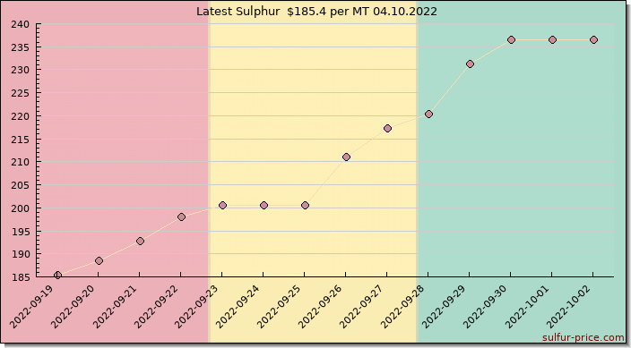 Price on sulfur in Guinea today 04.10.2022