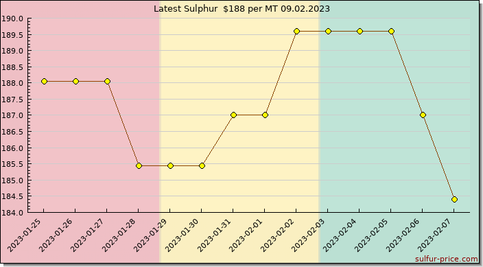Price on sulfur in Guinea today 09.02.2023