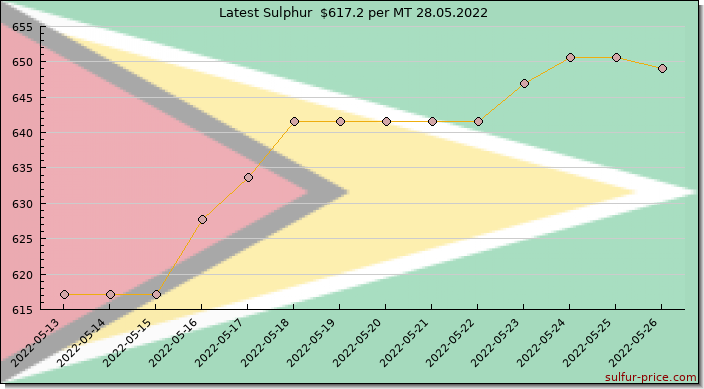 Price on sulfur in Guyana today 28.05.2022