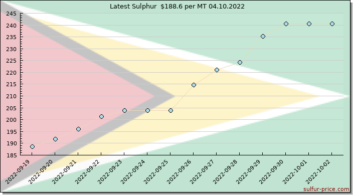 Price on sulfur in Guyana today 04.10.2022