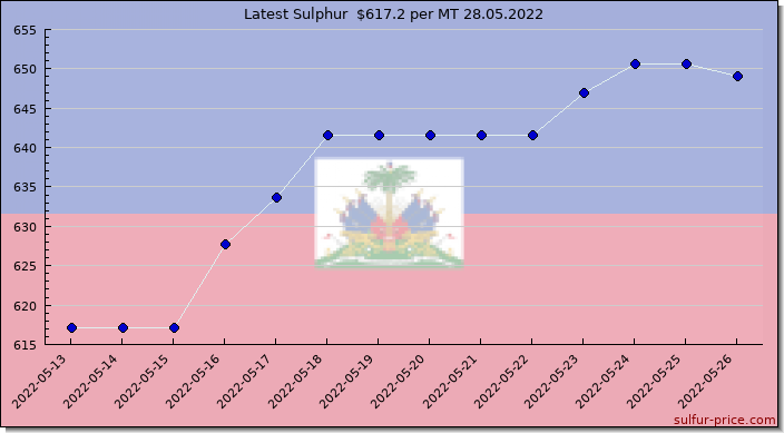 Price on sulfur in Haiti today 28.05.2022