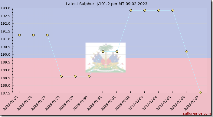 Price on sulfur in Haiti today 09.02.2023