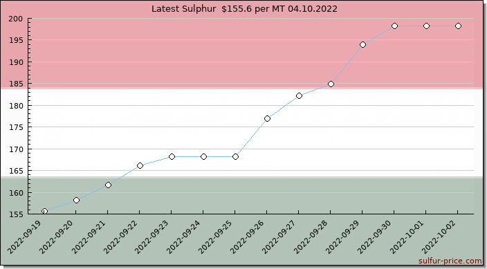 Price on sulfur in Hungary today 04.10.2022