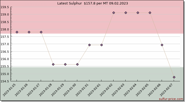 Price on sulfur in Hungary today 09.02.2023