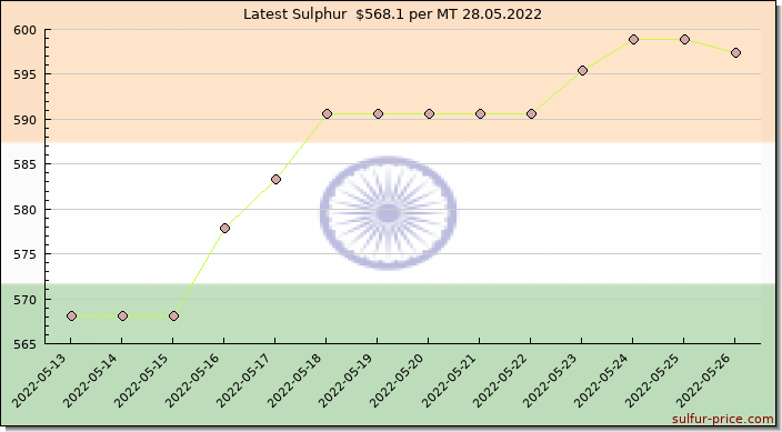 Price on sulfur in India today 28.05.2022