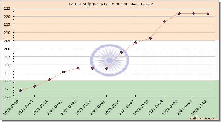 Price on sulfur in India today 04.10.2022