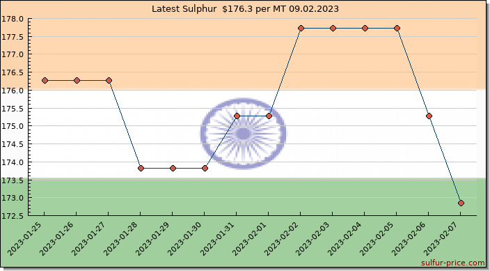 Price on sulfur in India today 09.02.2023