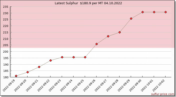 Price on sulfur in Indonesia today 04.10.2022