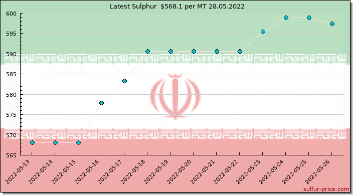 Price on sulfur in Iran today 28.05.2022