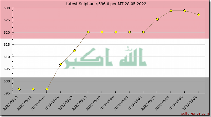 Price on sulfur in Iraq today 28.05.2022