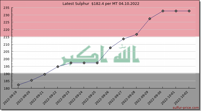 Price on sulfur in Iraq today 04.10.2022