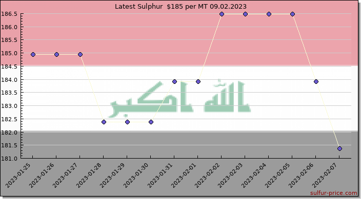 Price on sulfur in Iraq today 09.02.2023