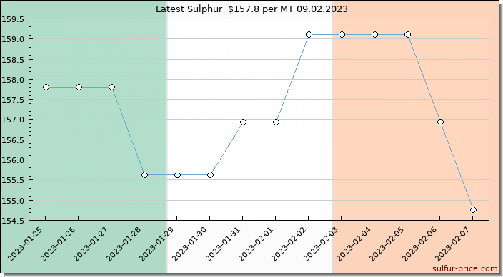Price on sulfur in Ireland today 09.02.2023