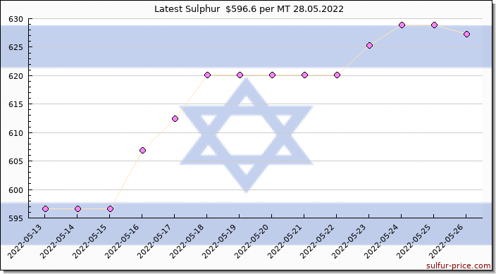 Price on sulfur in Israel today 28.05.2022