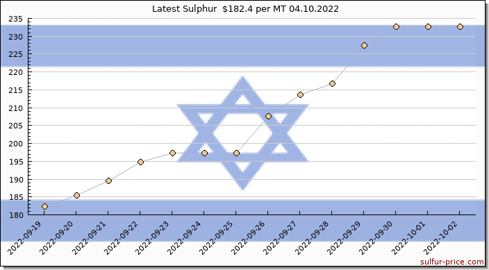 Price on sulfur in Israel today 04.10.2022