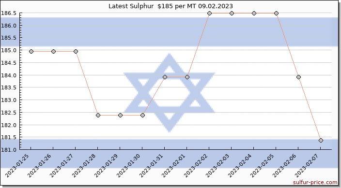 Price on sulfur in Israel today 09.02.2023