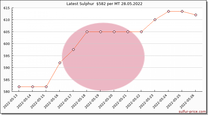 Price on sulfur in Japan today 28.05.2022