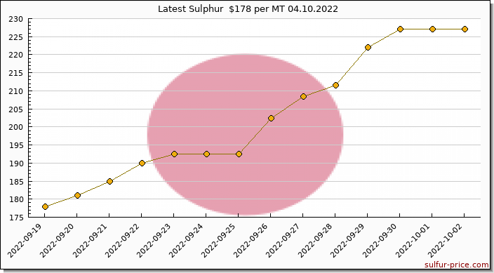 Price on sulfur in Japan today 04.10.2022