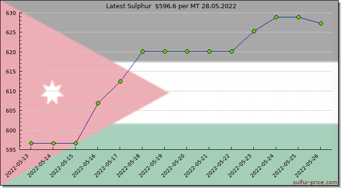 Price on sulfur in Jordan today 28.05.2022