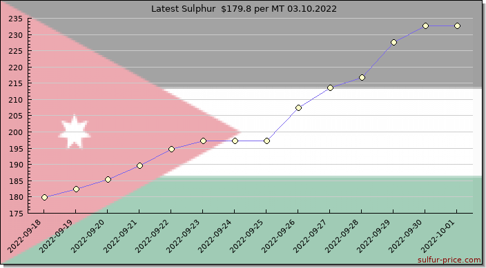 Price on sulfur in Jordan today 03.10.2022