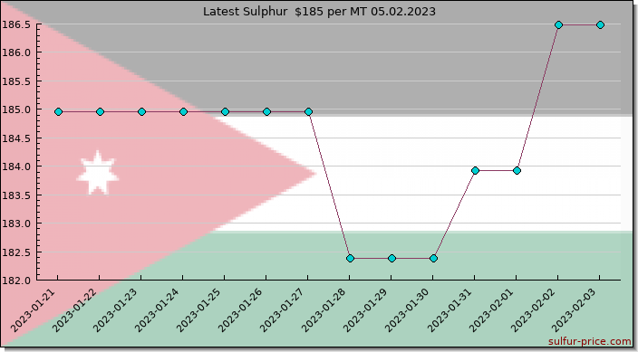 Price on sulfur in Jordan today 05.02.2023