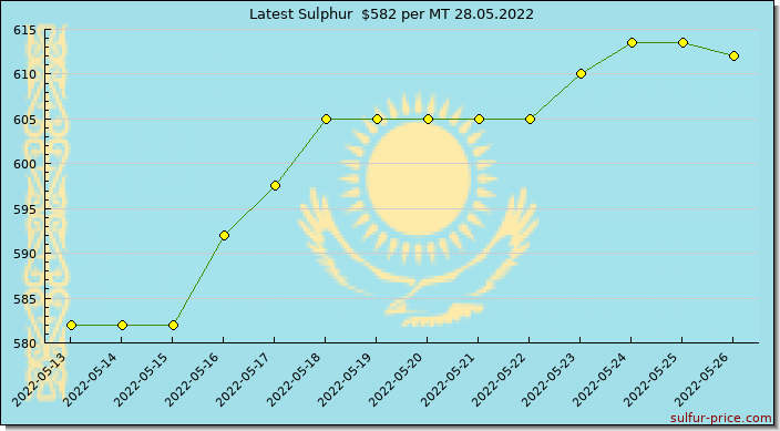 Price on sulfur in Kazakhstan today 28.05.2022