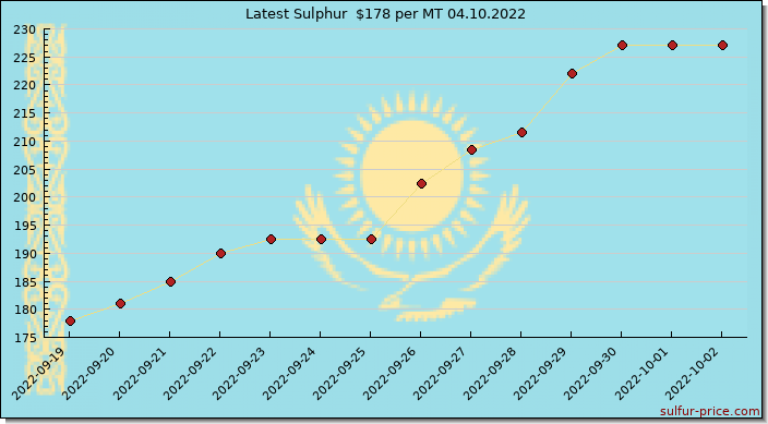 Price on sulfur in Kazakhstan today 04.10.2022