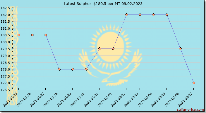Price on sulfur in Kazakhstan today 09.02.2023