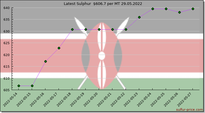 Price on sulfur in Kenya today 29.05.2022