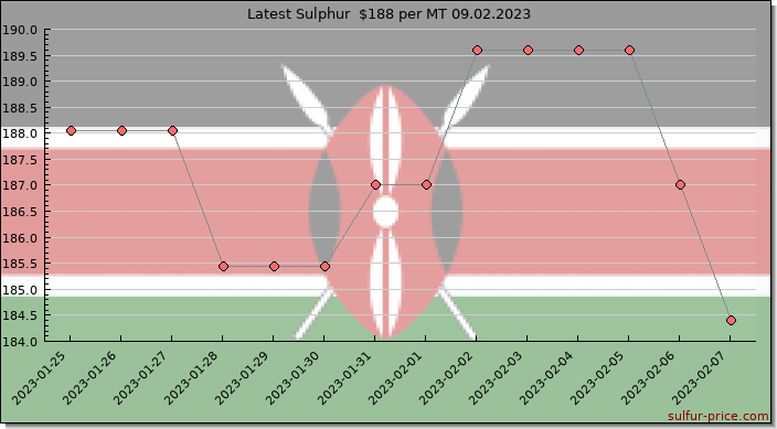 Price on sulfur in Kenya today 09.02.2023