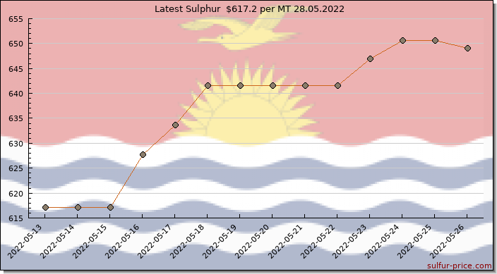 Price on sulfur in Kiribati today 28.05.2022