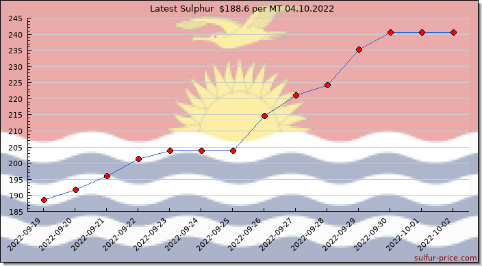 Price on sulfur in Kiribati today 04.10.2022