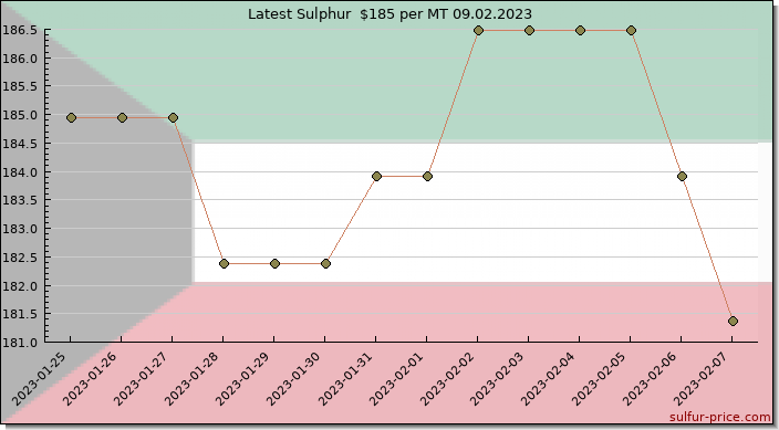 Price on sulfur in Kuwait today 09.02.2023