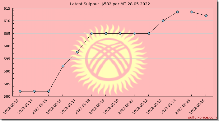 Price on sulfur in Kyrgyzstan today 28.05.2022