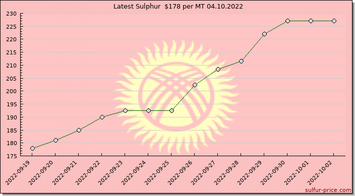 Price on sulfur in Kyrgyzstan today 04.10.2022