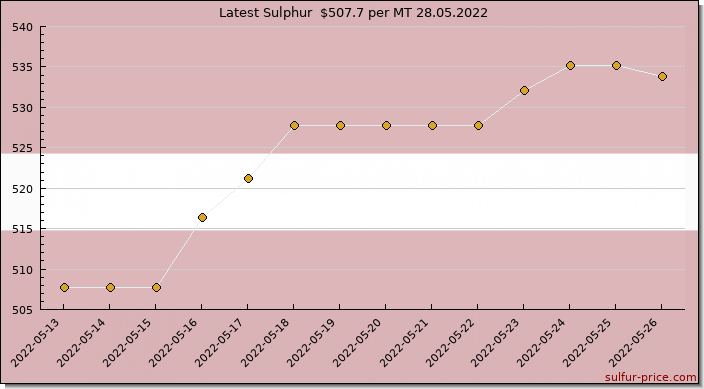 Price on sulfur in Latvia today 28.05.2022