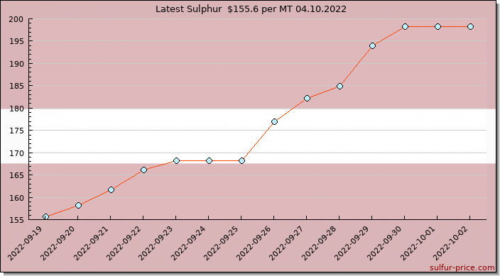 Price on sulfur in Latvia today 04.10.2022