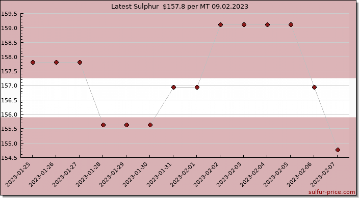 Price on sulfur in Latvia today 09.02.2023