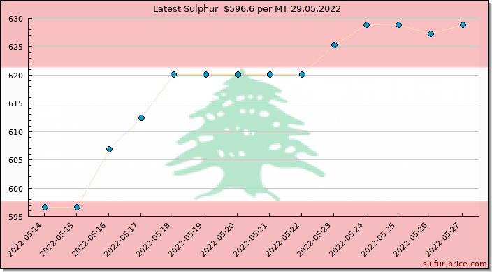 Price on sulfur in Lebanon today 29.05.2022