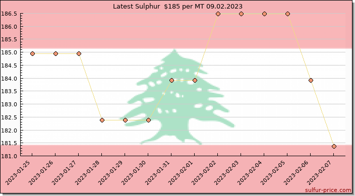 Price on sulfur in Lebanon today 09.02.2023
