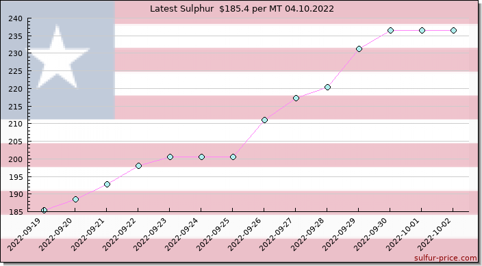 Price on sulfur in Leberia today 04.10.2022