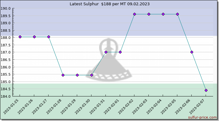 Price on sulfur in Lesotho today 09.02.2023