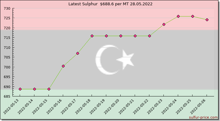 Price on sulfur in Libya today 28.05.2022